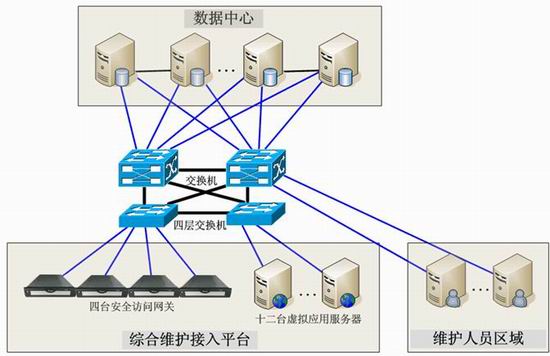 综合维护接入平台网络拓扑图