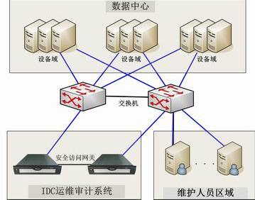 数据中心项目网络结构图