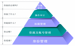 系统定位