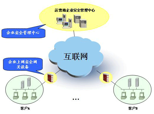 安全网关业务组成