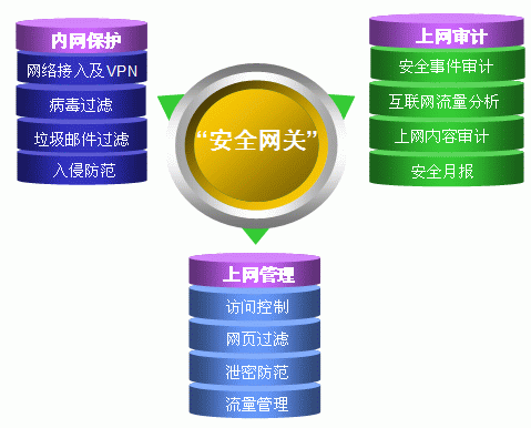 安全网关业务功能